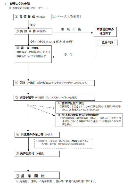 免許申請の流れ